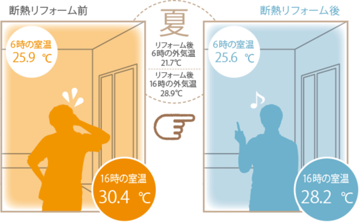 28℃程度なら、夏の夜も風を取り入れて涼しく