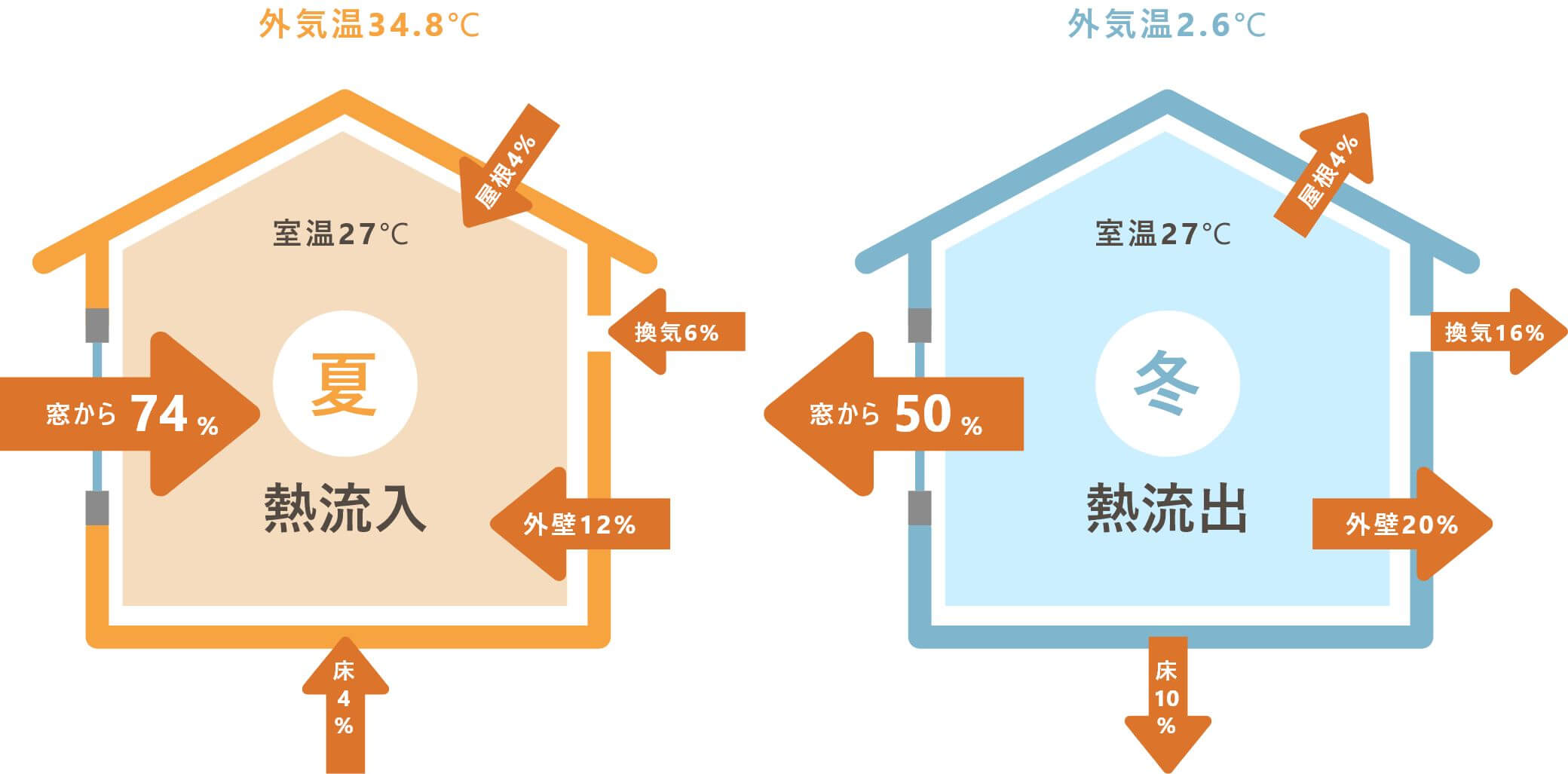 夏：熱流入（窓から74%流入） 冬：熱流出（窓から50%流出）