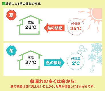 福山 内窓いる理由