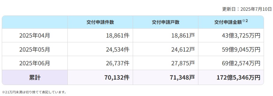 「先進的窓リノベ2025事業」6月の補助金交付金額が発表!