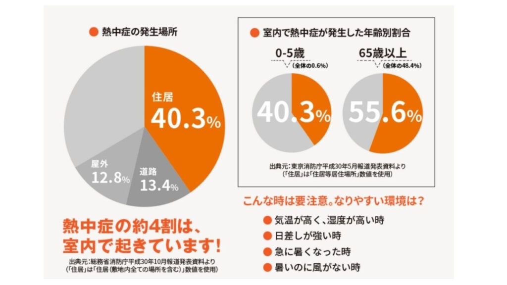 室内熱中症対策が重要な理由と現状